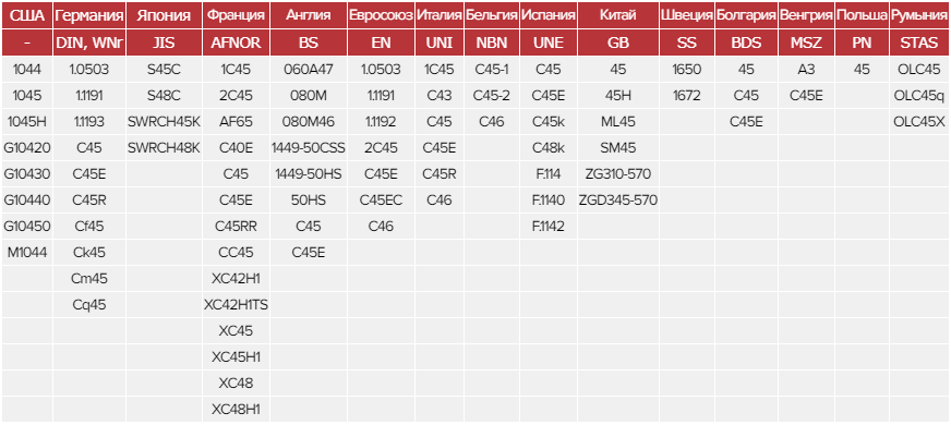 Зарубежные аналоги стали 45 Зарубежные аналоги стали 45
