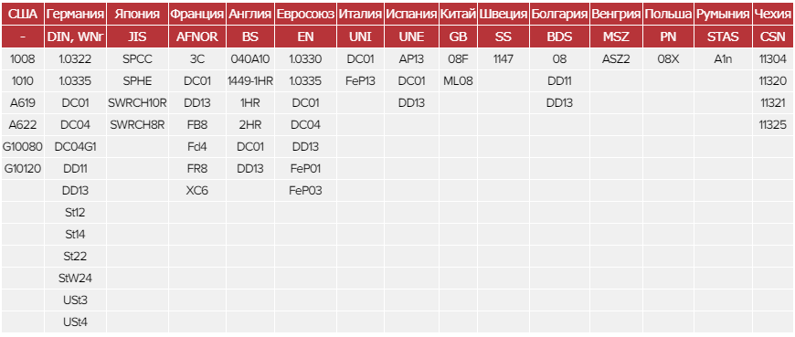 Зарубежные аналоги стали 08КП Зарубежные аналоги стали 08КП