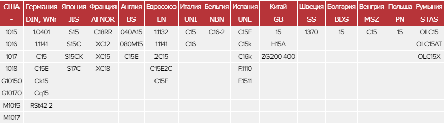 Зарубежные аналоги стали 15 Зарубежные аналоги стали 15
