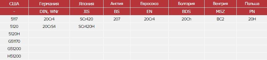 Зарубежные аналоги стали 20Х Зарубежные аналоги стали 20Х