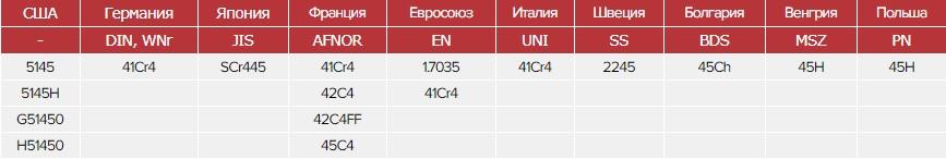 Зарубежные аналоги стали 45Х Зарубежные аналоги стали 45Х