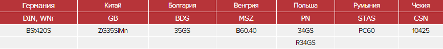 Зарубежные аналоги стали 35гс Зарубежные аналоги стали 35гс