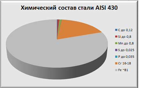 Химический состав стали AISI 430 Химический состав стали AISI 430