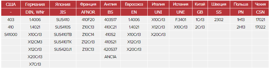 Зарубежные аналоги стали 12Х13 Зарубежные аналоги стали 12Х13