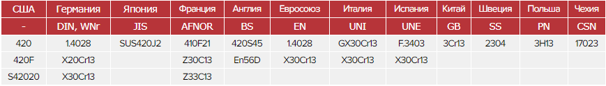 Зарубежные аналоги стали 30Х13 Зарубежные аналоги стали 30Х13