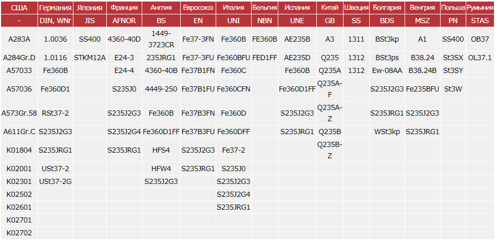 Зарубежные аналоги стали ст3КП Зарубежные аналоги стали ст3КП