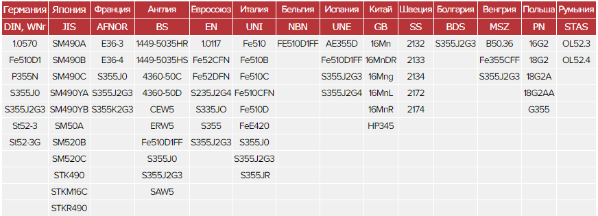Зарубежные аналоги стали 171С Зарубежные аналоги стали 171С